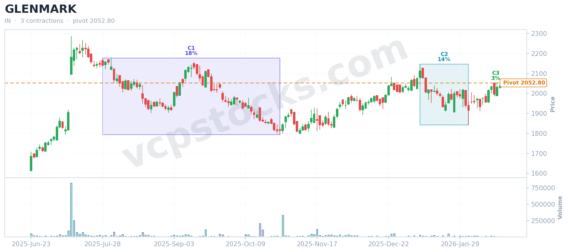 VCP setup for $GLENMARK detected Feb 17, 2026